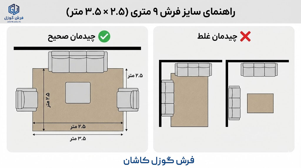 اینفوگرافیک راهنمای چیدمان صحیح فرش ۹ متری (۲.۵ در ۳.۵ متر) در پذیرایی